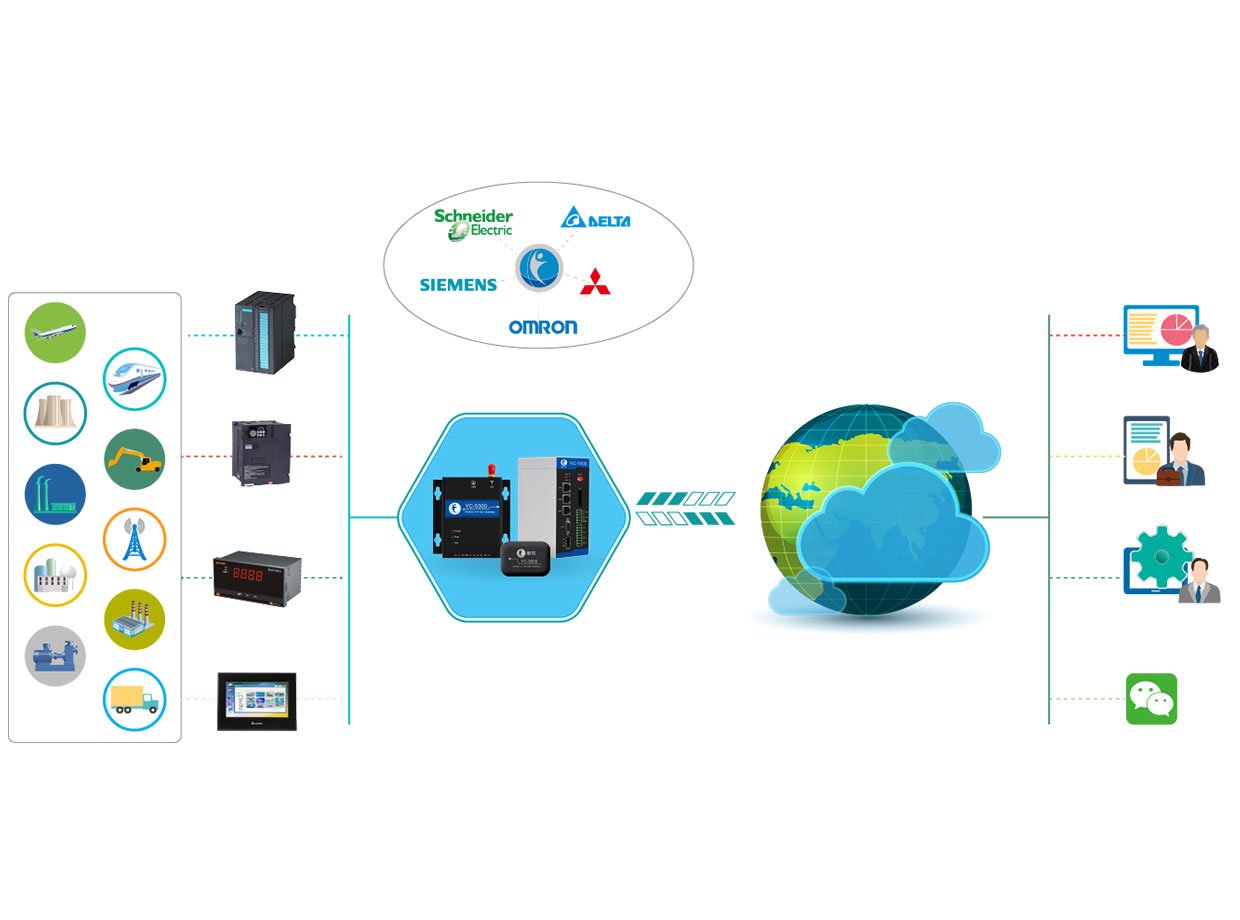 工業物聯網平台